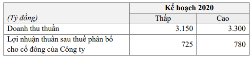 Vinacafe Biên Hòa (VCF): Kế hoạch lãi năm 2020 dao động từ 725 đến 780 tỷ đồng, không chia cổ tức năm 2019 - Ảnh 2.