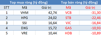 Thị trường “đỏ lửa”, khối ngoại tiếp tục mua ròng trăm tỷ trong phiên 17/6 - Ảnh 1.