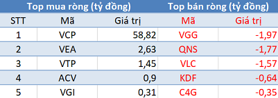 Thị trường “đỏ lửa”, khối ngoại tiếp tục mua ròng trăm tỷ trong phiên 17/6 - Ảnh 3.