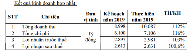 Becamex IDC (BCM): Kế hoạch lãi sau thuế 931 tỷ đồng năm 2020, tiếp tục phương án tăng vốn điều lệ lên 20.000 tỷ đồng - Ảnh 1.