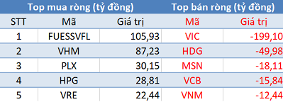 Khối ngoại quay đầu bán ròng, các chỉ số biến động trái chiều trong phiên 18/6 - Ảnh 1.