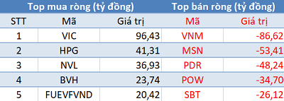 Khối ngoại bán ròng 50 tỷ đồng trong ngày các quỹ ETFs cơ cấu danh mục - Ảnh 1.