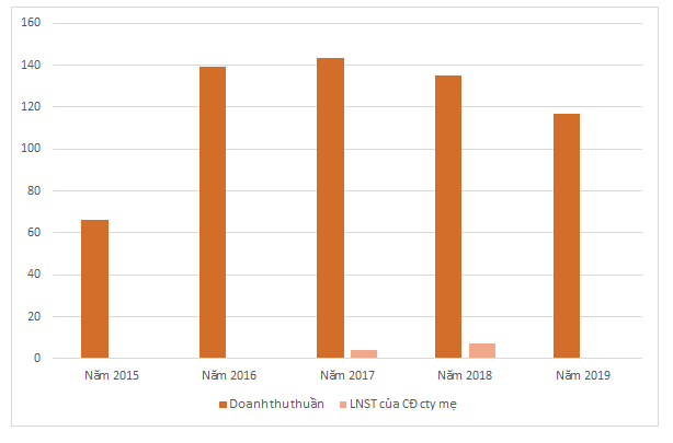 Một cổ phiếu tăng 105% trong 4 phiên