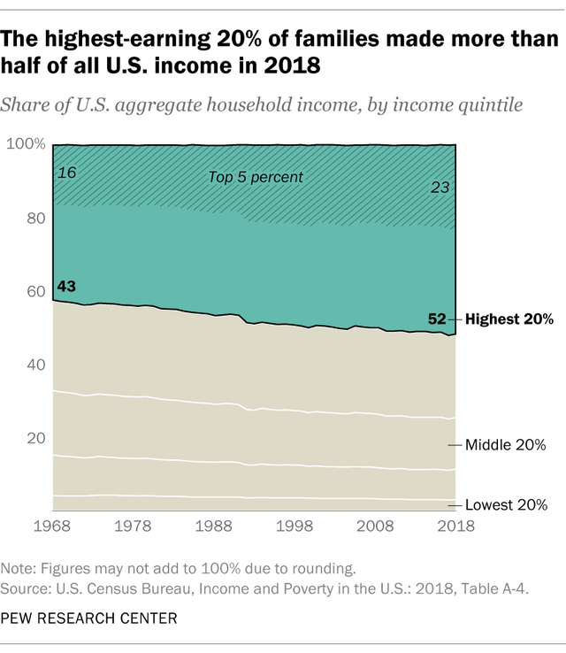 Bất bình đẳng thu nhập: Cội nguồn của sự giận dữ tại Mỹ - Ảnh 1.
