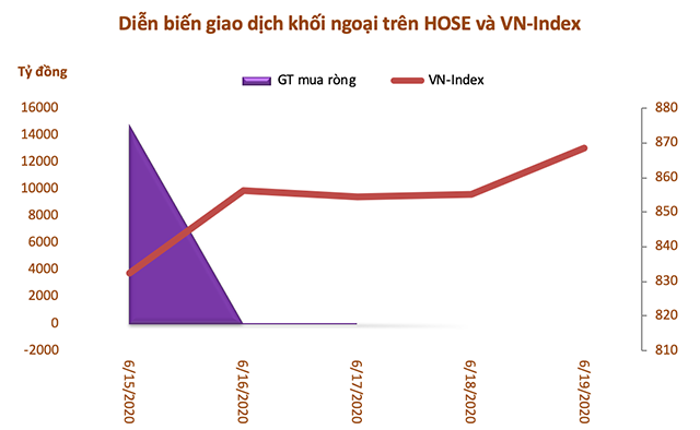 Tuần 15-19/6: Khối ngoại mua ròng gần 14.725 tỷ đồng nhờ giao dịch thoả thuận VHM - Ảnh 1.