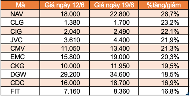 Top 10 cổ phiếu tăng/giảm mạnh nhất tuần: TNI trọn tuần giảm sàn - Ảnh 1.