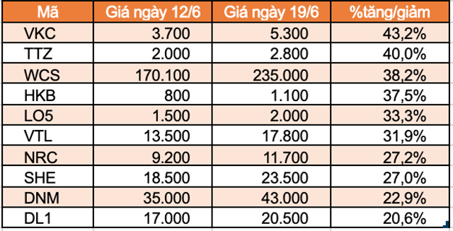 Top 10 cổ phiếu tăng/giảm mạnh nhất tuần: TNI trọn tuần giảm sàn - Ảnh 2.