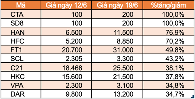 Top 10 cổ phiếu tăng/giảm mạnh nhất tuần: TNI trọn tuần giảm sàn - Ảnh 3.