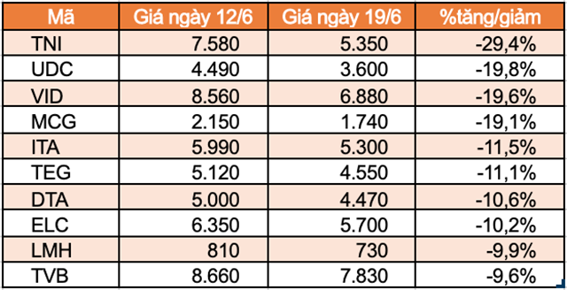 Top 10 cổ phiếu tăng/giảm mạnh nhất tuần: TNI trọn tuần giảm sàn - Ảnh 4.