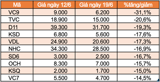 Top 10 cổ phiếu tăng/giảm mạnh nhất tuần: TNI trọn tuần giảm sàn - Ảnh 5.