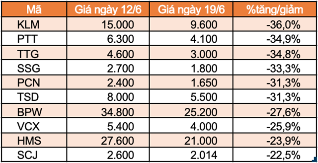 Top 10 cổ phiếu tăng/giảm mạnh nhất tuần: TNI trọn tuần giảm sàn - Ảnh 6.