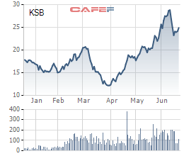 KSB lên kế hoạch huy động 300 tỷ trái phiếu trong quý 2-3/2020 - Ảnh 1.