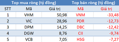 Thị trường tiếp đà hồi phục, khối ngoại quay đầu bán ròng trong phiên 22/6 - Ảnh 1.