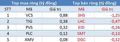 Thị trường tiếp đà hồi phục, khối ngoại quay đầu bán ròng trong phiên 22/6 - Ảnh 2.