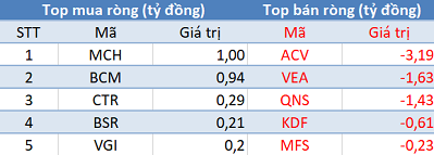 Thị trường tiếp đà hồi phục, khối ngoại quay đầu bán ròng trong phiên 22/6 - Ảnh 3.