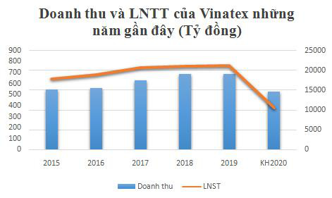 Vinatex (VGT): Kế hoạch lợi nhuận năm 2020 giảm 1 nửa do ảnh hưởng Covid 19, dự chi 250 tỷ đồng trả cổ tức năm 2019 - Ảnh 1.