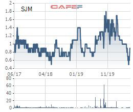 Thị giá tăng 80% trong gần 2 tuần, Chủ tịch Sông Đà 19 (SJM) tranh thủ đăng ký thoái sạch vốn - Ảnh 1.