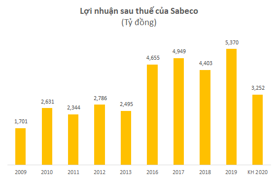 Sabeco đặt kế hoạch lãi ròng 2020 giảm 39%, về mức thấp nhất 5 năm với 3.252 tỷ đồng - Ảnh 2.