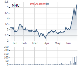 MHC tăng mạnh, Sotrans bán sạch hơn 9 triệu cổ phần, không còn là cổ đông lớn - Ảnh 1.