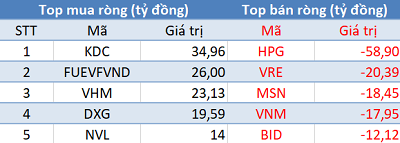 Khối ngoại quay đầu bán ròng, tập trung “xả” HPG trong phiên 25/6 - Ảnh 1.