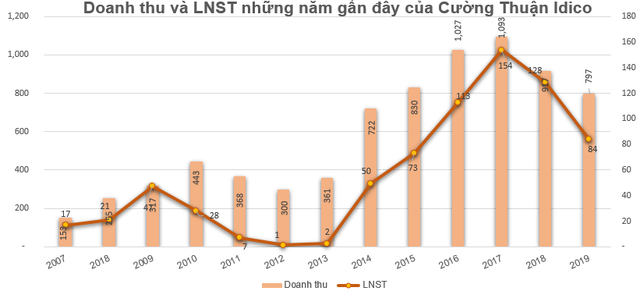 Cường Thuận Idico vừa chi 155 tỷ đồng mua cổ phiếu quỹ, CTI vẫn liên tục dò đáy - Ảnh 2.