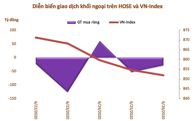 Tuần 22-26/6: Khối ngoại bán ròng trở lại hơn 230 tỷ đồng, tiếp tục rút vốn VNM - Ảnh 1.