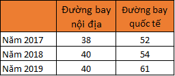 Vì sao Vietnam Airlines ồ ạt mở thêm 18 đường bay nội địa dù khai thác lỗ? - Ảnh 1.