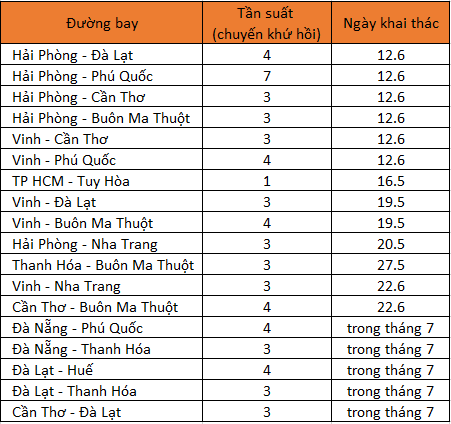 Vì sao Vietnam Airlines ồ ạt mở thêm 18 đường bay nội địa dù khai thác lỗ? - Ảnh 2.