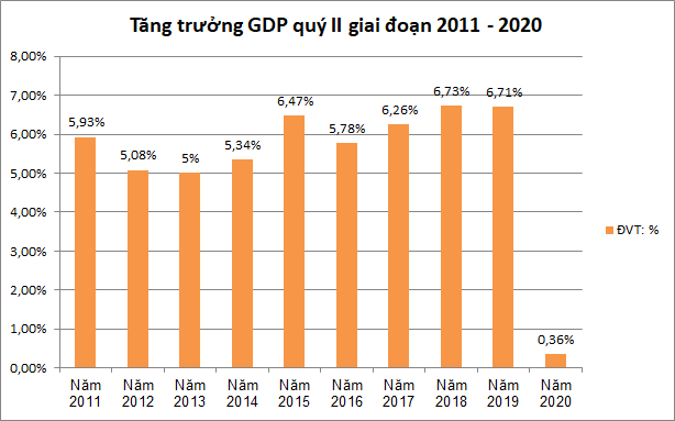 GDP tăng trưởng thấp nhất 10 năm - Ảnh 1.