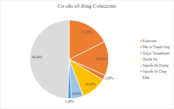 Coteccons đạt được những ‘bước tiến’ giải quyết mâu thuẫn, ông Nguyễn Bá Dương có từ chức? - Ảnh 1.