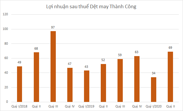 Nhiều doanh nghiệp công bố lợi nhuận quý II khả quan - Ảnh 3.