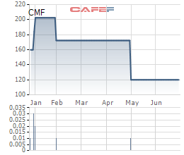 Cholimex (CMF) chốt quyền nhận cổ tức bằng tiền tỷ lệ 50%, giá cổ phiếu vẫn duy trì ở mức cao - Ảnh 1.