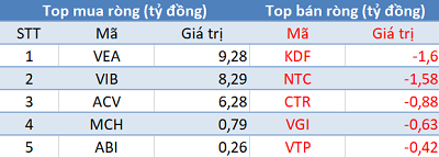 Phiên 3/6: Khối ngoại quay đầu bán ròng, tập trung “xả” E1VFVN30 trong ngày VN-Index vượt mốc 880 điểm - Ảnh 3.