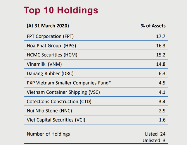 PXP Vietnam Asset Management sẽ đóng cả 2 quỹ, tìm đối tác chuyển nhượng danh mục hơn 63 triệu USD - Ảnh 1.