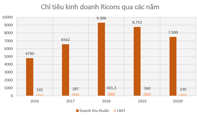 Ricons muốn phát triển hệ sinh thái, logo không còn Coteccons Group - Ảnh 3.