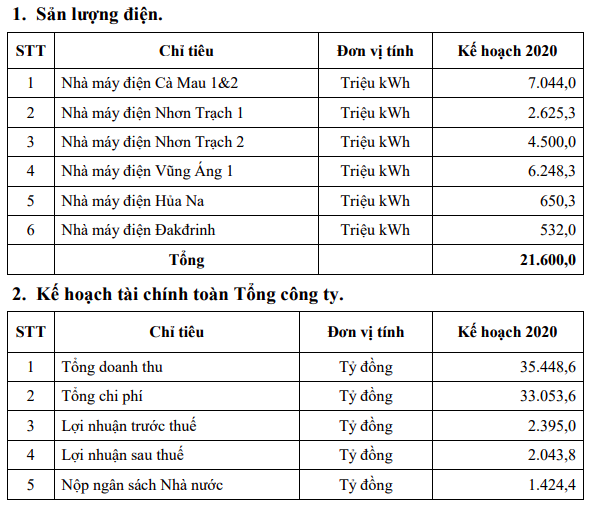 PV Power (POW): Đang chuẩn bị mặt bằng xây dựng và thu xếp vốn cho dự án Nhơn Trạch 3&4, năm 2020 đặt chỉ tiêu LNST giảm hơn 28% - Ảnh 1.