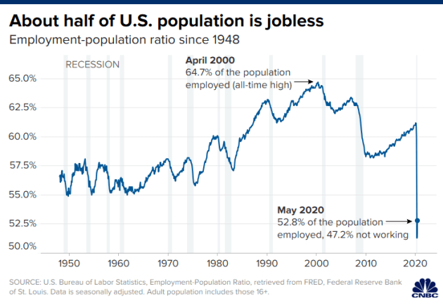 Gần một nửa dân số Mỹ thất nghiệp vì Covid-19 - Ảnh 1.