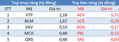 Phiên 30/6: Khối ngoại tiếp tục bán ròng trong ngày chốt NAV quý 2 - Ảnh 3.