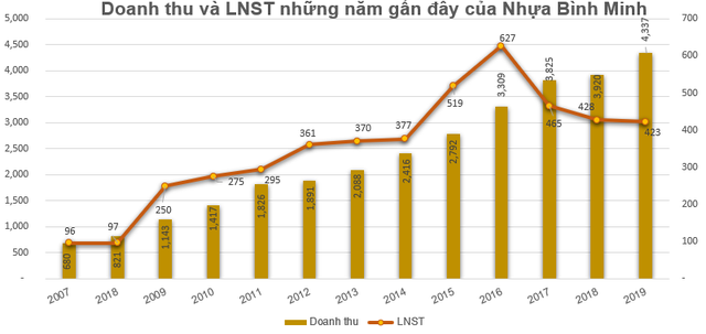 Nhựa Bình Minh (NBMP) chốt quyền nhận cổ tức đợt 3/2019 bằng tiền - Ảnh 1.
