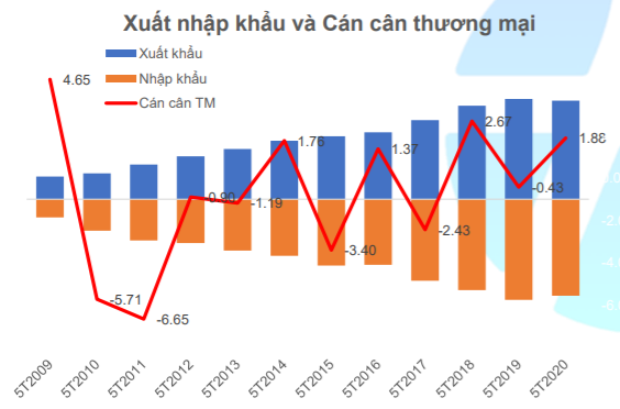 Yuanta: “Nền kinh tế trên đà hồi phục, VN-Index có cơ hội hướng thẳng lên vùng 990 điểm trong tháng 6” - Ảnh 2.