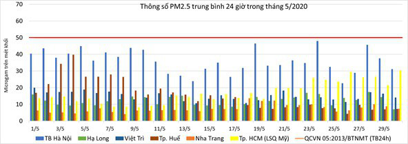 Chất lượng không khí ở Hà Nội và các đô thị ra sao trong tháng 5? - Ảnh 1.