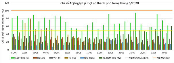 Chất lượng không khí ở Hà Nội và các đô thị ra sao trong tháng 5? - Ảnh 2.