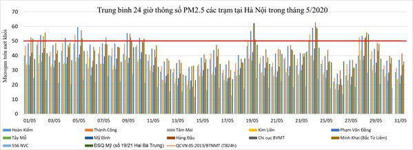 Chất lượng không khí ở Hà Nội và các đô thị ra sao trong tháng 5? - Ảnh 3.