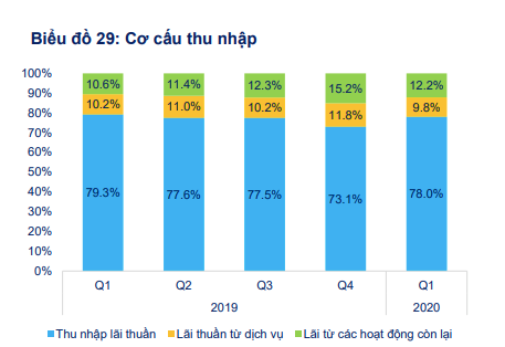 Phác họa bức tranh các ngân hàng niêm yết quý I/2020 - Ảnh 4.