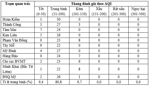 Chất lượng không khí ở Hà Nội và các đô thị ra sao trong tháng 5? - Ảnh 5.