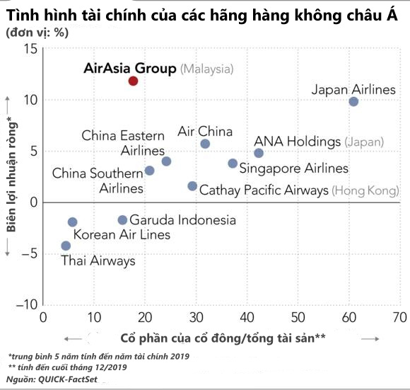 Chật vật vì dịch bệnh, AirAsia sẽ sa thải 30% nhân sự, nhà sáng lập dự kiến bán 10% cổ phần để huy động tiền mặt  - Ảnh 1.