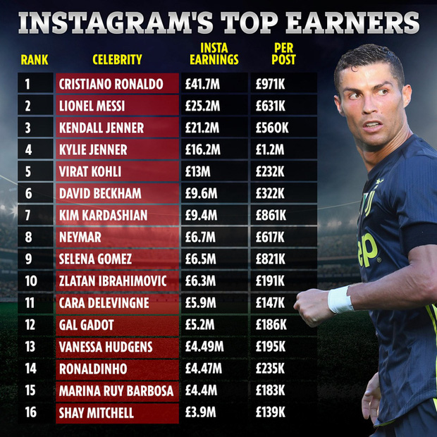 Choáng trước số tiền Ronaldo kiếm được mỗi năm từ trang Instagram có 222 triệu người theo dõi: Tính sơ sơ đã hơn 1.200 tỷ, vượt cả tiền lương đá bóng - Ảnh 1.