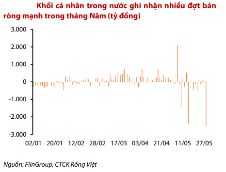 VDSC: Chinh phục mốc cao hơn trong tháng 6 nhưng không gian tăng hẹp dần - Ảnh 2.