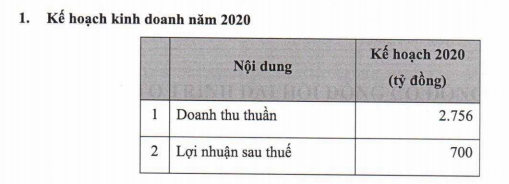 LDG lên kế hoạch lãi 700 tỷ đồng năm 2020, doanh thu dự kiến hơn gấp 3 lần năm 2019 - Ảnh 1.