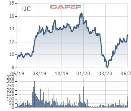 Becamex IJC dự kiến phát hành 80 triệu cổ phiếu thông qua đấu giá, kế hoạch lợi nhuận 2020 đạt 250 tỷ - Ảnh 3.